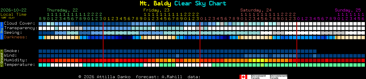 Current forecast for Mt. Baldy Clear Sky Chart