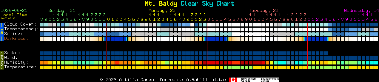 Current forecast for Mt. Baldy Clear Sky Chart