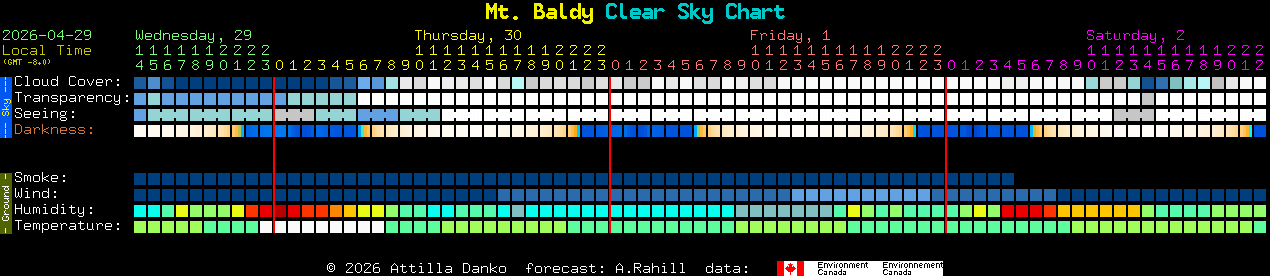 Current forecast for Mt. Baldy Clear Sky Chart