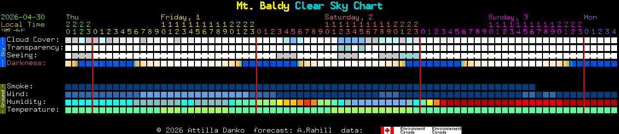 Current forecast for Mt. Baldy Clear Sky Chart