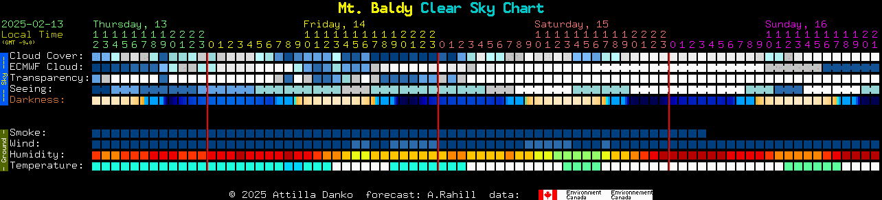 Current forecast for Mt. Baldy Clear Sky Chart