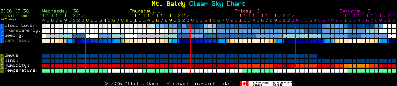 Current forecast for Mt. Baldy Clear Sky Chart