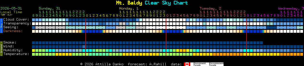 Current forecast for Mt. Baldy Clear Sky Chart