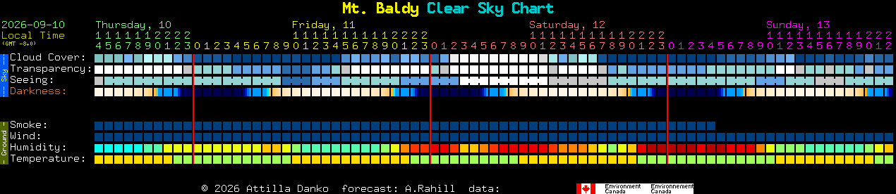 Current forecast for Mt. Baldy Clear Sky Chart