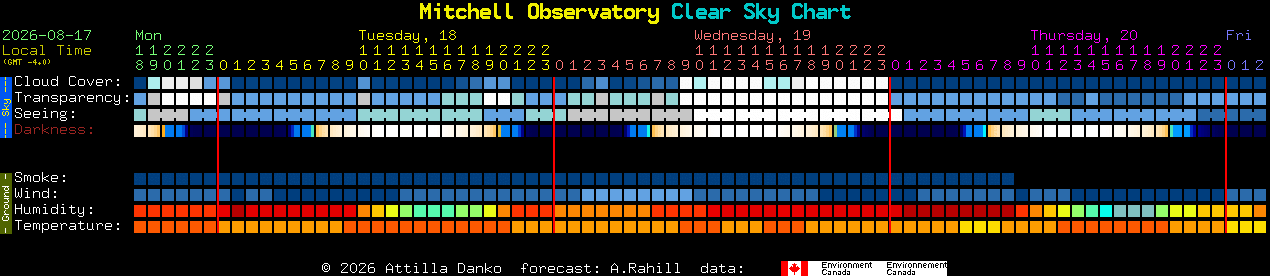 Current forecast for Mitchell Observatory Clear Sky Chart