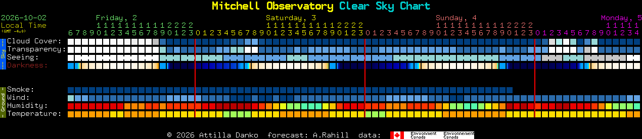 Current forecast for Mitchell Observatory Clear Sky Chart