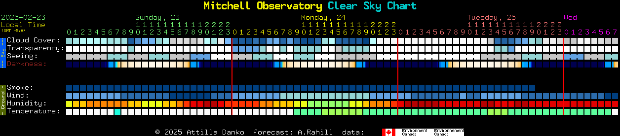 Current forecast for Mitchell Observatory Clear Sky Chart