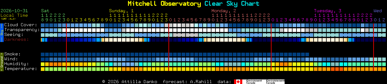 Current forecast for Mitchell Observatory Clear Sky Chart