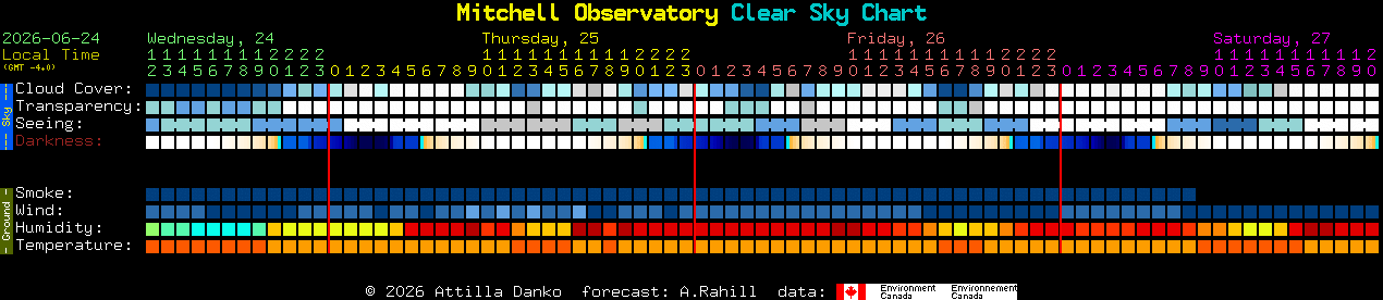 Current forecast for Mitchell Observatory Clear Sky Chart