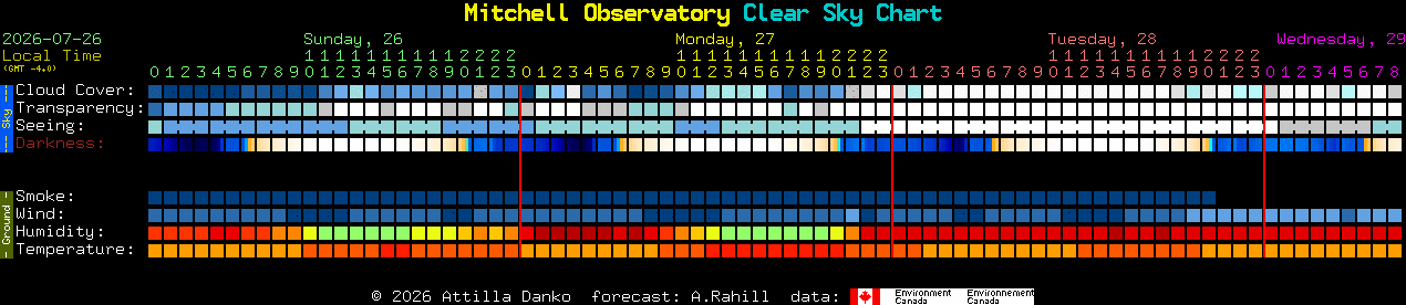 Current forecast for Mitchell Observatory Clear Sky Chart