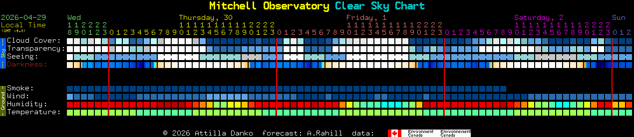 Current forecast for Mitchell Observatory Clear Sky Chart