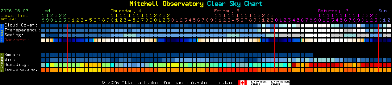 Current forecast for Mitchell Observatory Clear Sky Chart