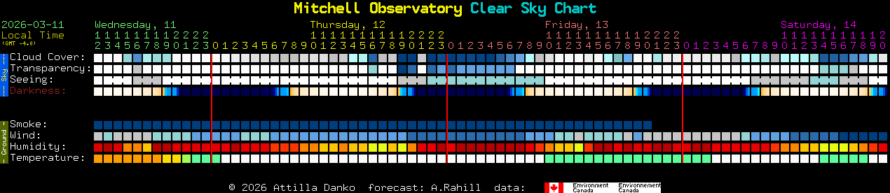 Current forecast for Mitchell Observatory Clear Sky Chart