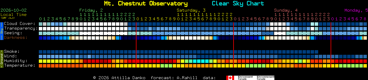 Current forecast for Mt. Chestnut Observatory Clear Sky Chart