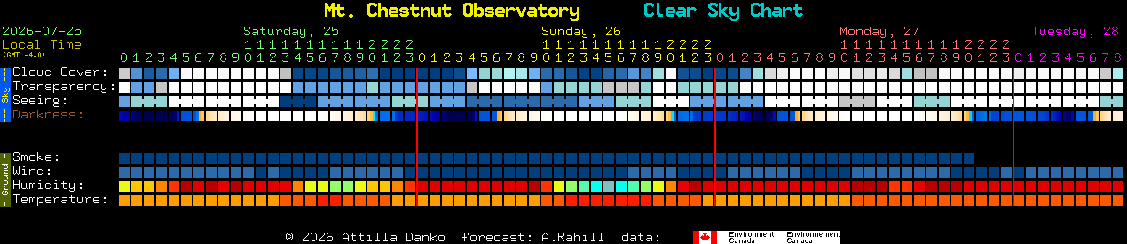 Current forecast for Mt. Chestnut Observatory Clear Sky Chart