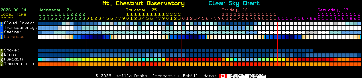 Current forecast for Mt. Chestnut Observatory Clear Sky Chart