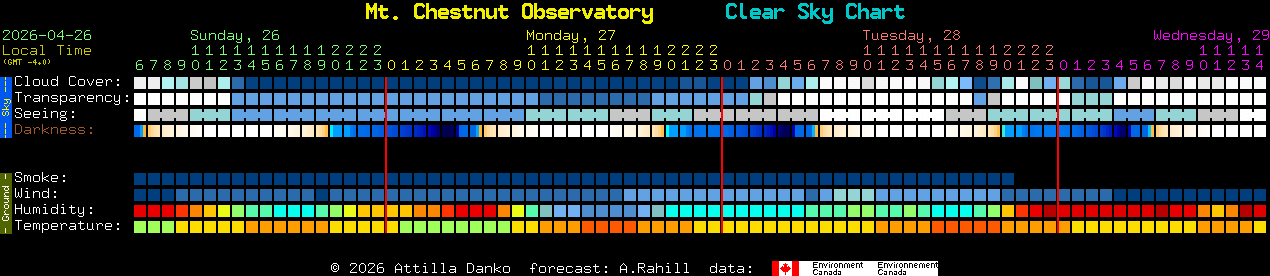Current forecast for Mt. Chestnut Observatory Clear Sky Chart