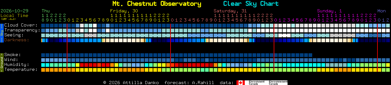 Current forecast for Mt. Chestnut Observatory Clear Sky Chart