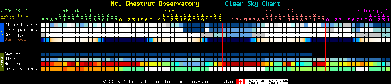 Current forecast for Mt. Chestnut Observatory Clear Sky Chart