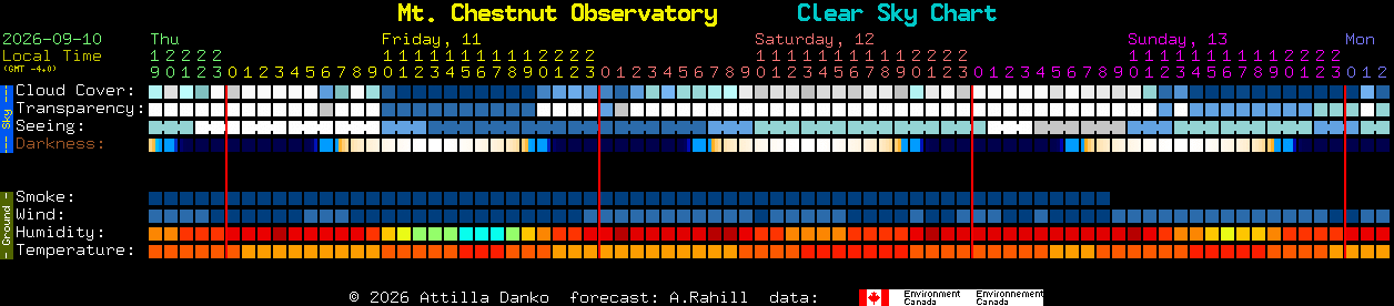 Current forecast for Mt. Chestnut Observatory Clear Sky Chart