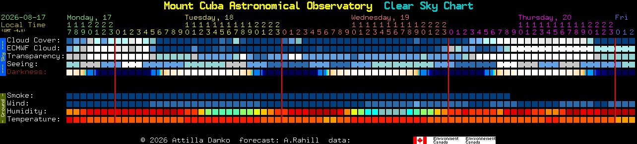 Current forecast for Mount Cuba Astronomical Observatory Clear Sky Chart