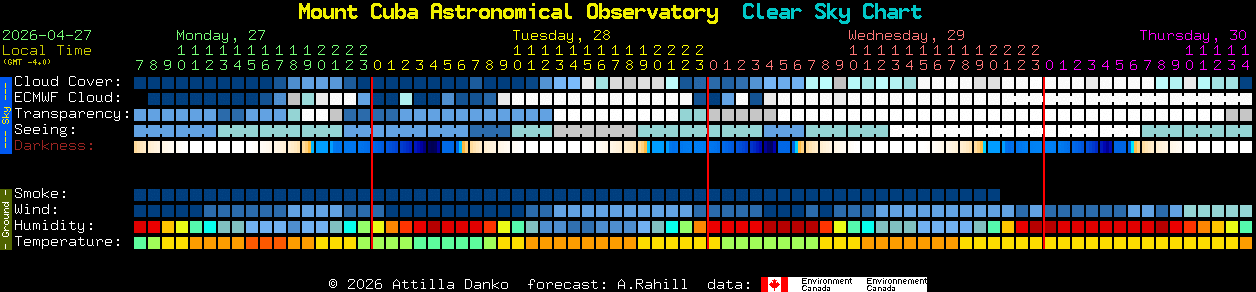 Current forecast for Mount Cuba Astronomical Observatory Clear Sky Chart