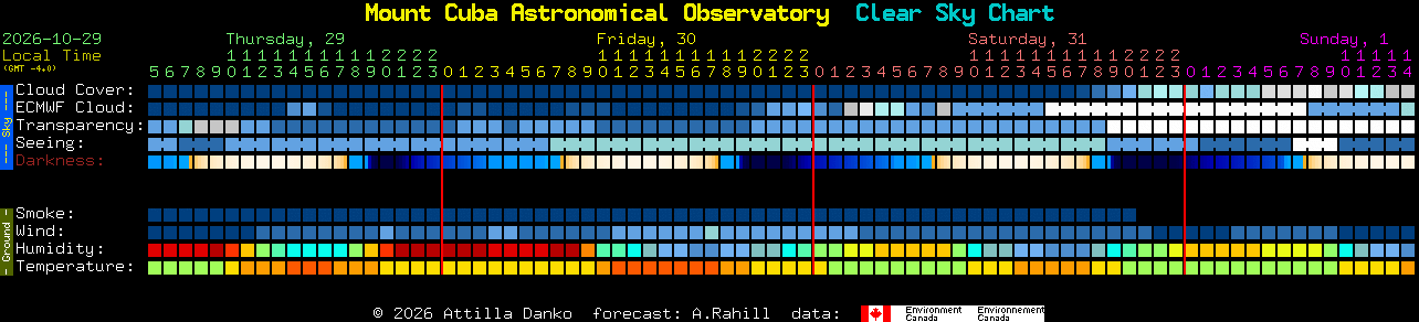 Current forecast for Mount Cuba Astronomical Observatory Clear Sky Chart