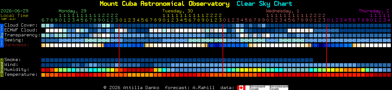 Current forecast for Mount Cuba Astronomical Observatory Clear Sky Chart