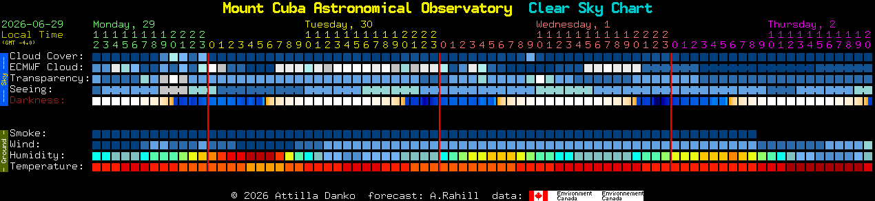 Current forecast for Mount Cuba Astronomical Observatory Clear Sky Chart