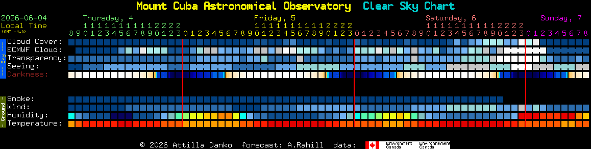 Current forecast for Mount Cuba Astronomical Observatory Clear Sky Chart