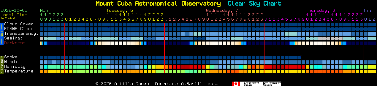Current forecast for Mount Cuba Astronomical Observatory Clear Sky Chart