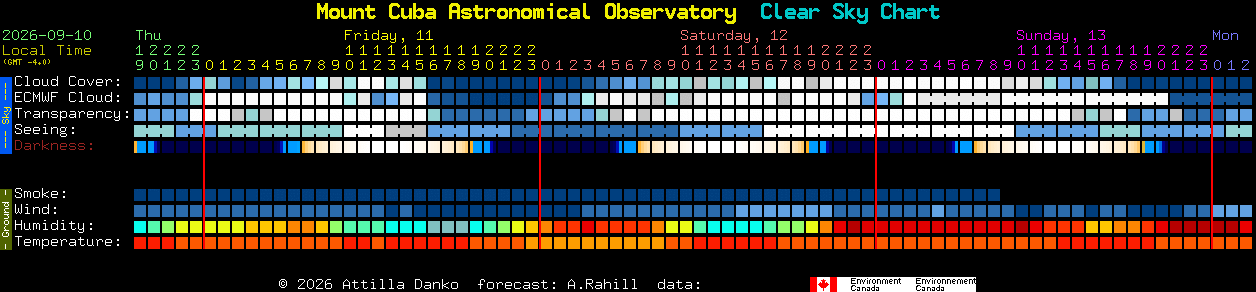 Current forecast for Mount Cuba Astronomical Observatory Clear Sky Chart
