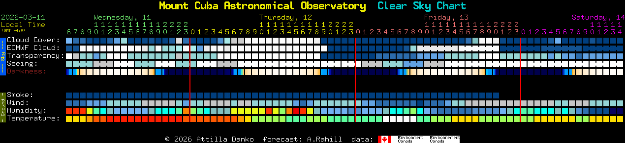Current forecast for Mount Cuba Astronomical Observatory Clear Sky Chart