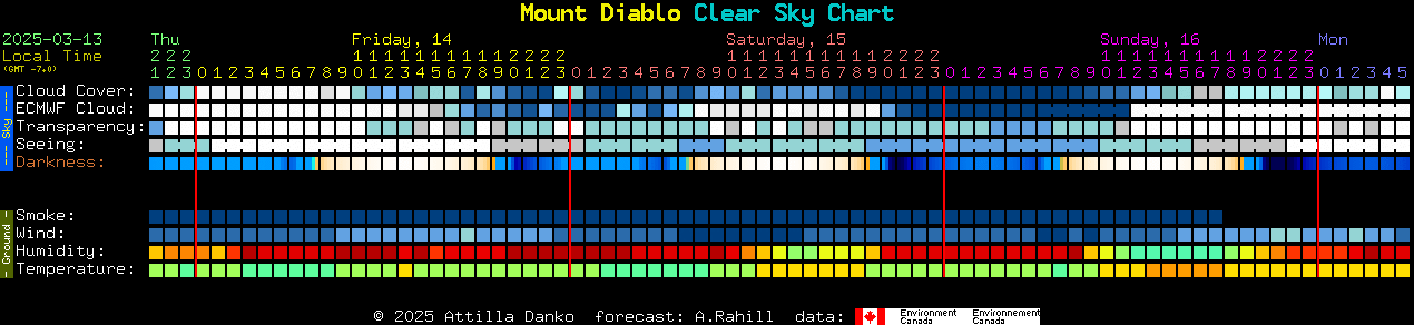 Current forecast for Mount Diablo Clear Sky Chart