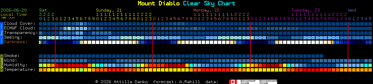 Current forecast for Mount Diablo Clear Sky Chart