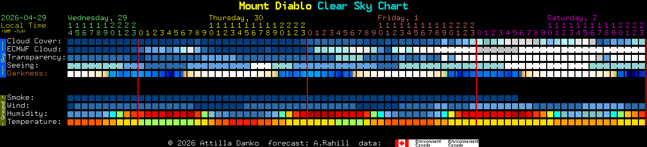 Current forecast for Mount Diablo Clear Sky Chart