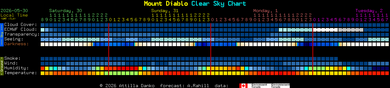 Current forecast for Mount Diablo Clear Sky Chart