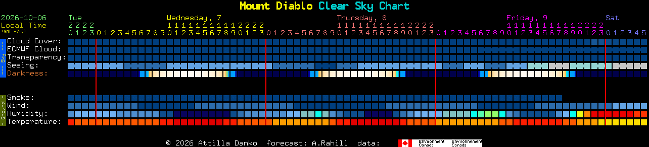 Current forecast for Mount Diablo Clear Sky Chart