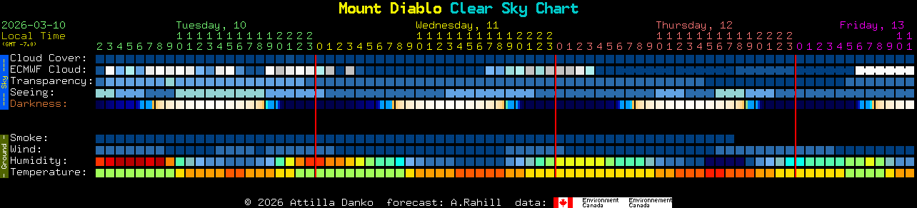 Current forecast for Mount Diablo Clear Sky Chart