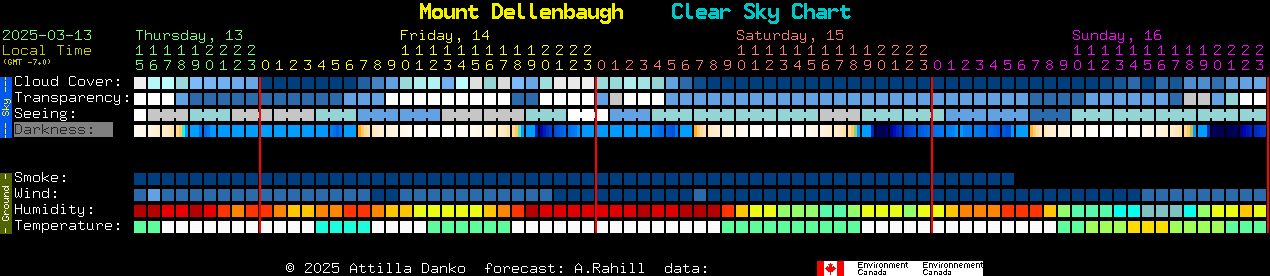 Current forecast for Mount Dellenbaugh Clear Sky Chart