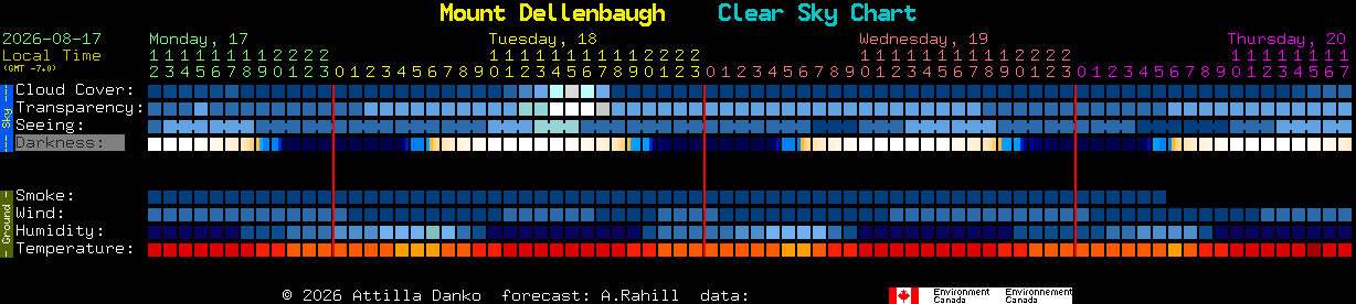 Current forecast for Mount Dellenbaugh Clear Sky Chart