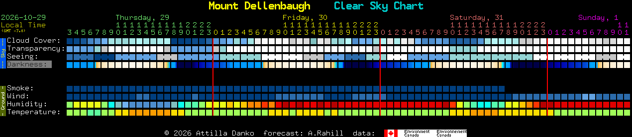 Current forecast for Mount Dellenbaugh Clear Sky Chart