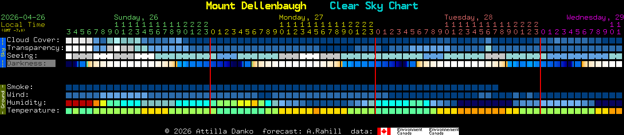 Current forecast for Mount Dellenbaugh Clear Sky Chart