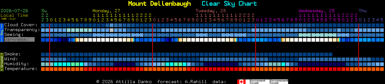 Current forecast for Mount Dellenbaugh Clear Sky Chart