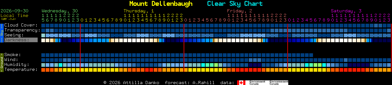 Current forecast for Mount Dellenbaugh Clear Sky Chart