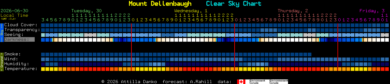 Current forecast for Mount Dellenbaugh Clear Sky Chart