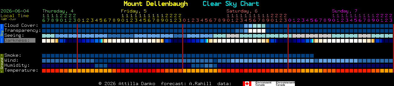 Current forecast for Mount Dellenbaugh Clear Sky Chart