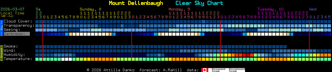 Current forecast for Mount Dellenbaugh Clear Sky Chart