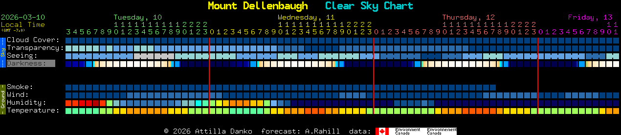 Current forecast for Mount Dellenbaugh Clear Sky Chart