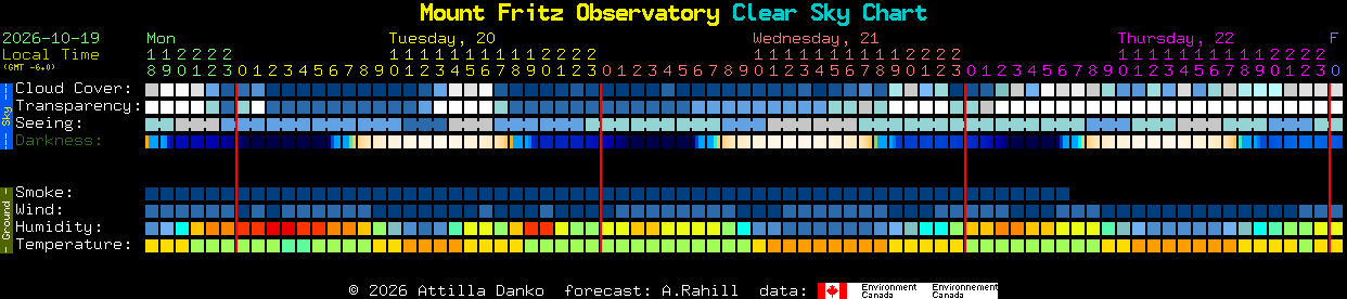 Current forecast for Mount Fritz Observatory Clear Sky Chart